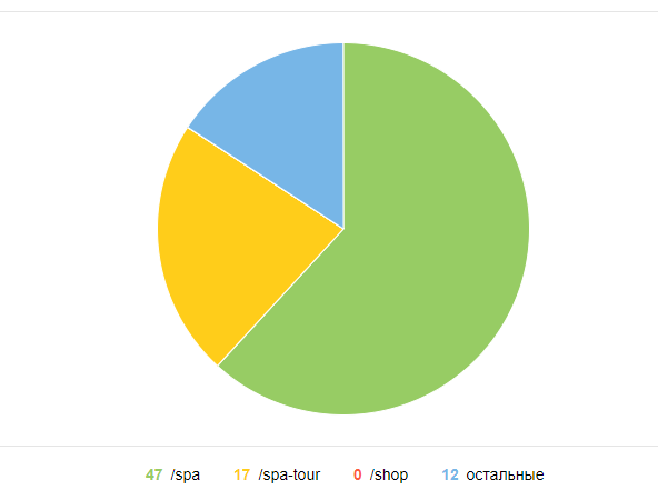 yandex web master без ошибок