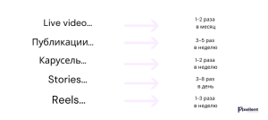 Chastota publikacii kontenta