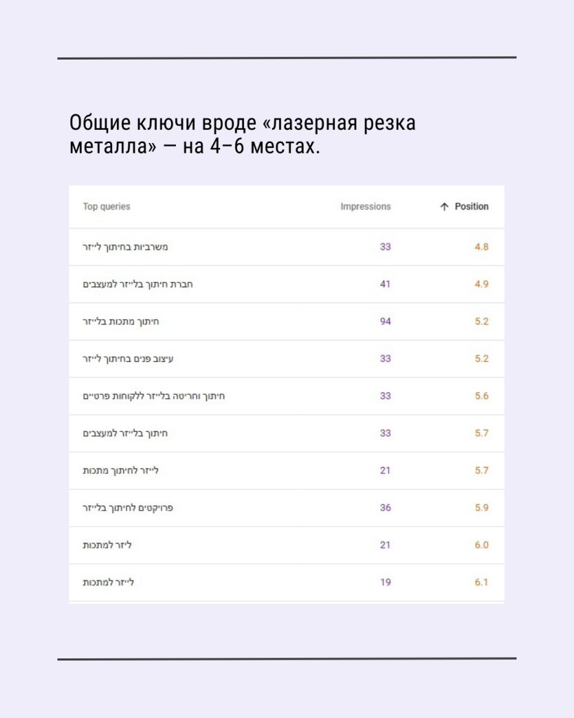 Общие ключи вроде "лазерная резка металла" - на 4-6 местах