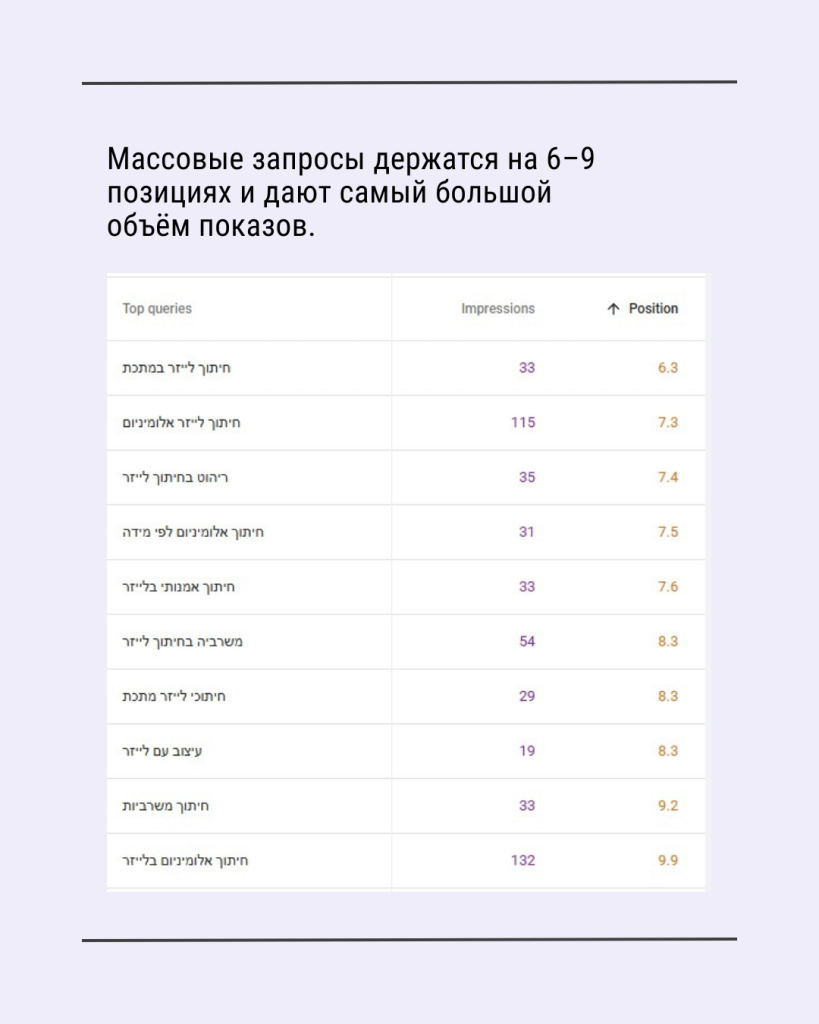 Массовые позиции держатся на 6-9 позициях и дают самый большой объем показов